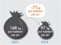 Illustration de la baisse de la production d'Ordures ménagères par habitant entre 2023 et 2024 : 168 kg par an par habitant en 2023, qui passe à 97, soit une diminution de 71 kg par an par habitant grâce au passage en Redevance Incitative.
