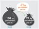 Illustration de la baisse de la production d'Ordures ménagères par habitant entre 2023 et 2024 : 168 kg par an par habitant en 2023, qui passe à 97, soit une diminution de 71 kg par an par habitant grâce au passage en Redevance Incitative.